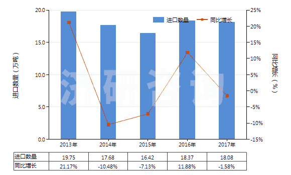 2013-2017年中國其他初級形狀的丙烯共聚物(HS39023090)進口量及增速統計 2013-2017年中國其他初級形狀的丙烯共聚物(HS39023090)進口量及增速統計